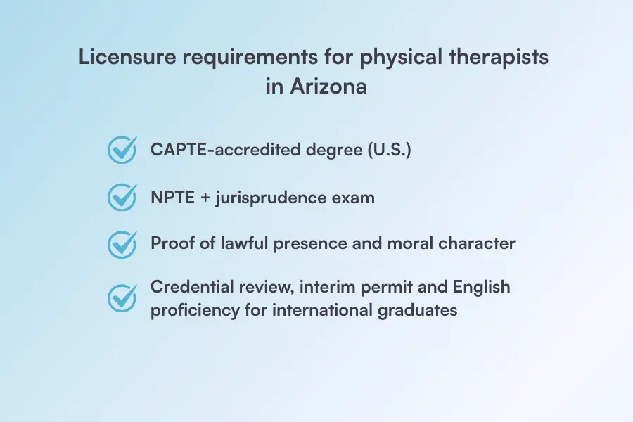 Image showing licensure requirements in Arizona: accredited degree, NPTE, lawful presence, credential review