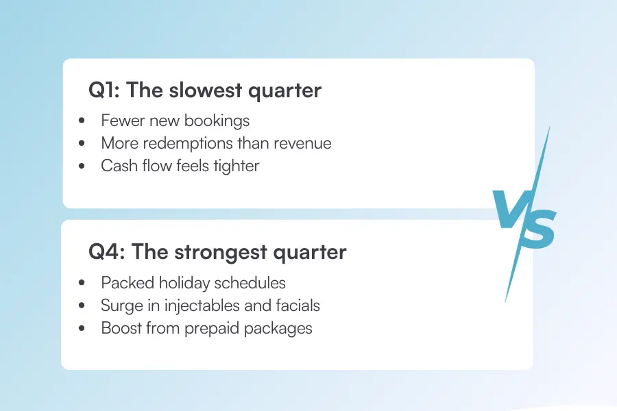 Image showing Q1 slowest quarter vs Q4 strongest quarter in med spas.