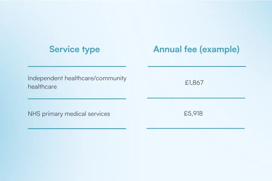 CQC annual fees for service types