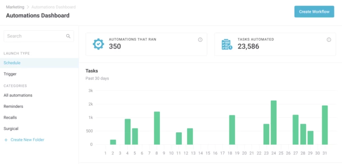Pabau automations dashboard