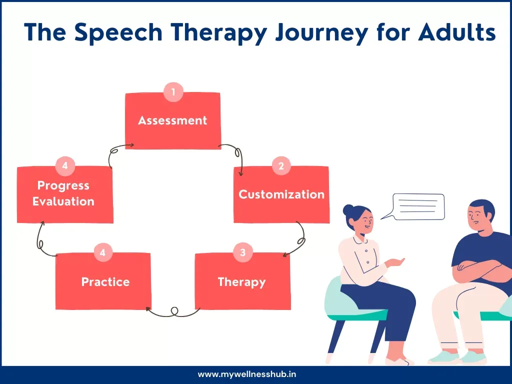 Speech therapy journey for adults