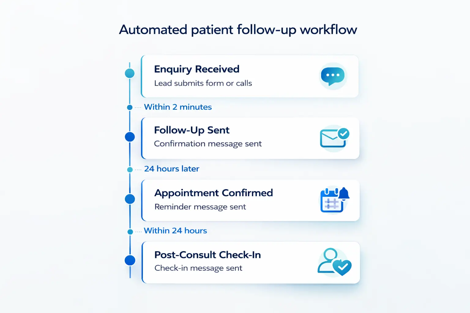 Automated patient follow up