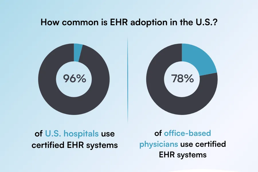 EHR adoption in the US