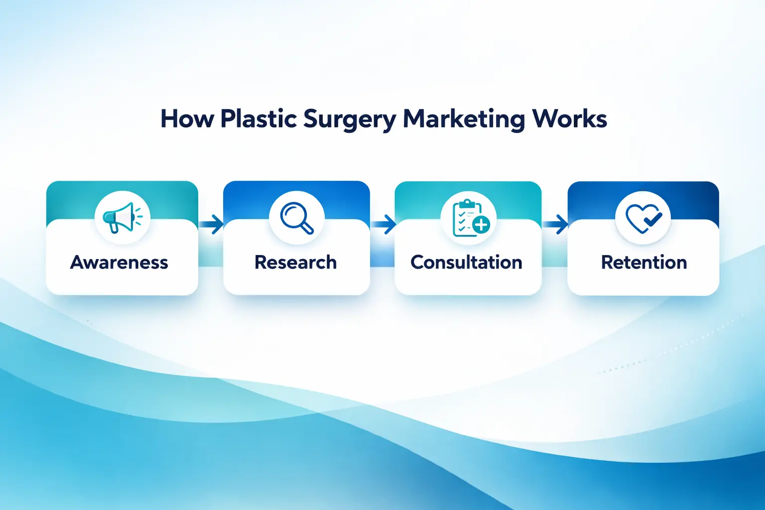 Plastic surgery marketing - How it works