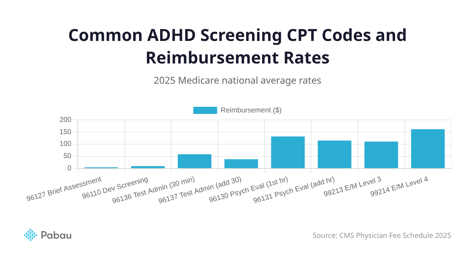 ADHD screening CPT code reimbursement rates comparison chart