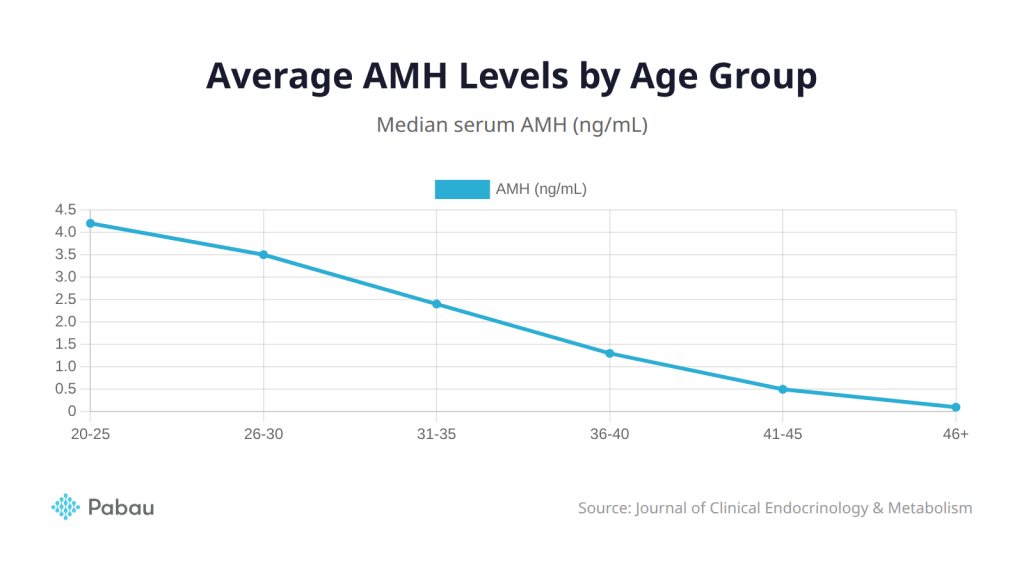 AMH Levels Interpretation: What Every Fertility Clinic Should Know