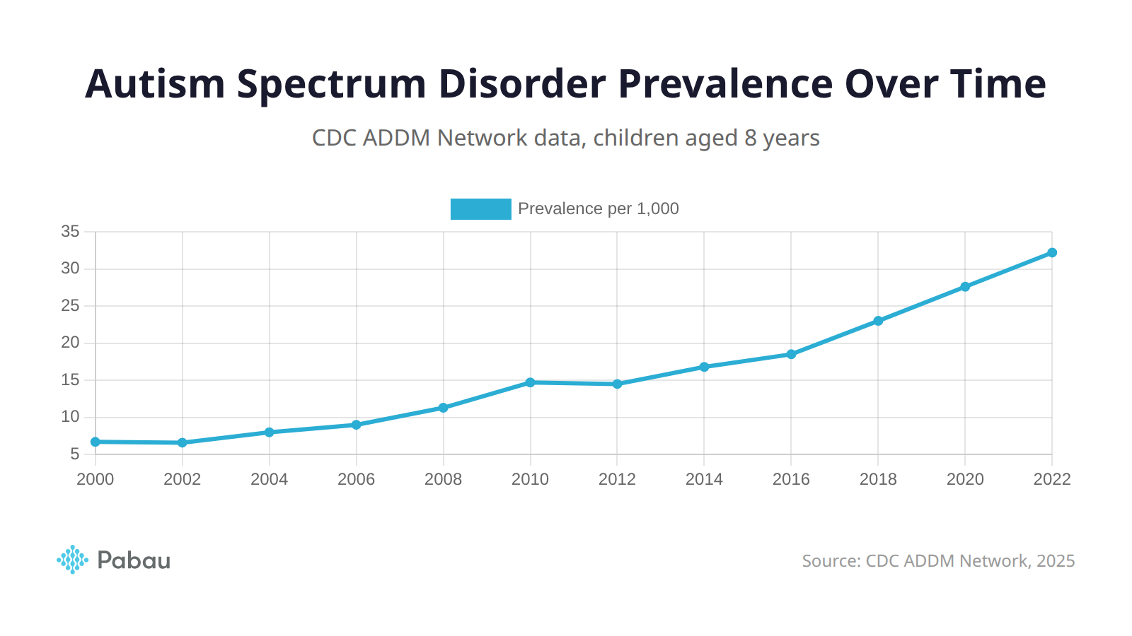 ICD-10 code for autistic disorder - autism spectrum disorder prevalence over time