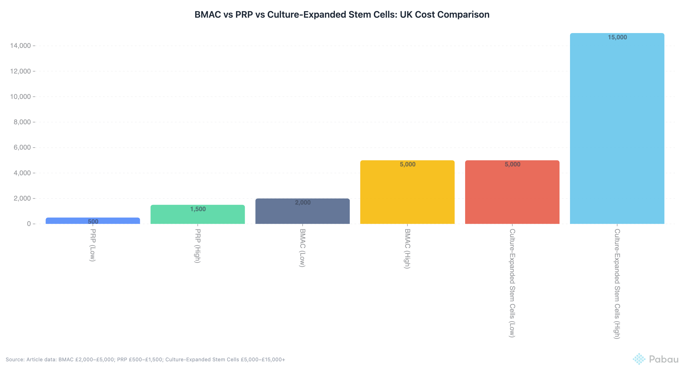 BMAC vs PRP vs Culture-Expanded Stem Cells: UK Cost Comparison