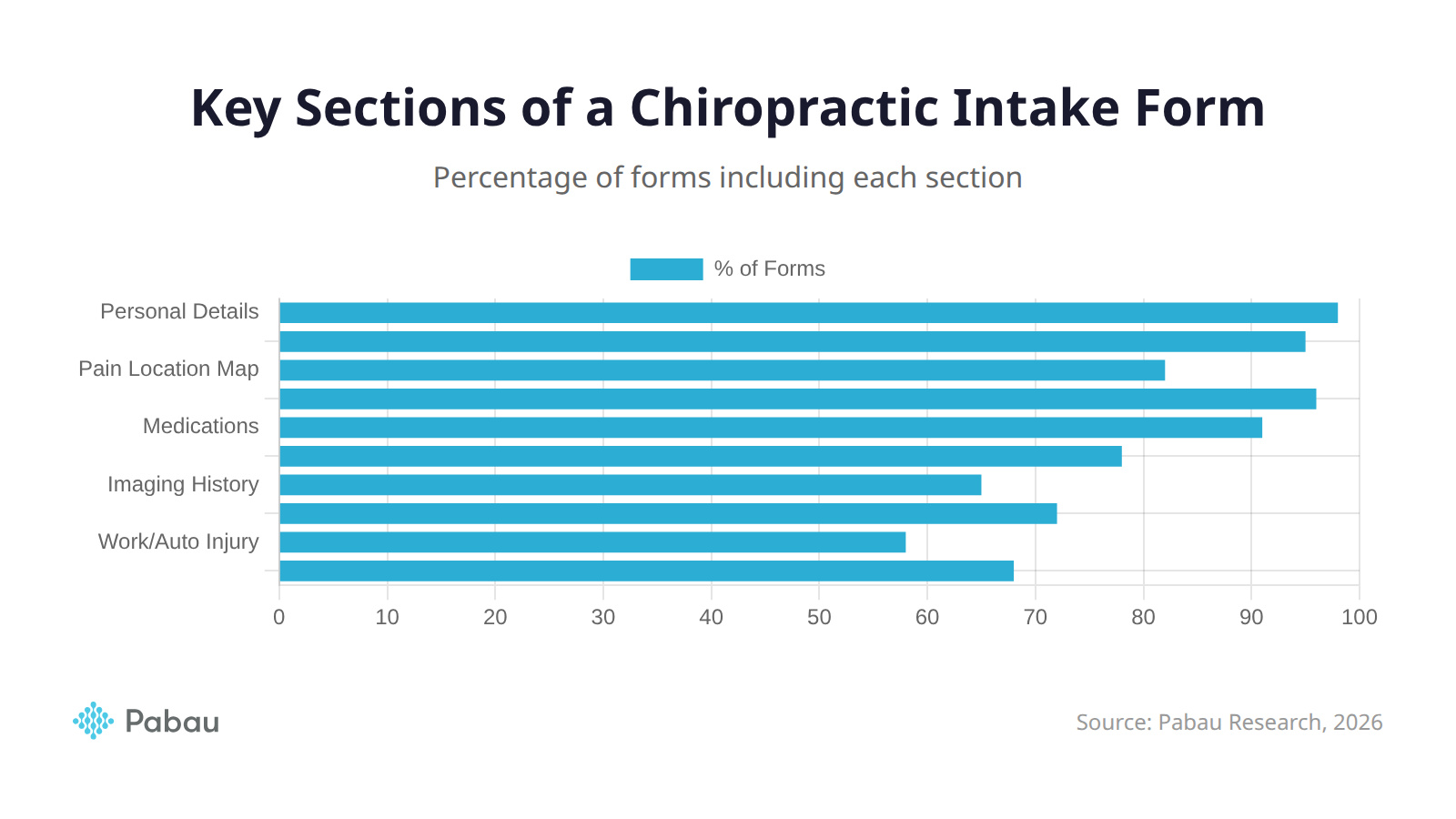 Key sections of a chiropractic intake form template showing percentage of forms including each section