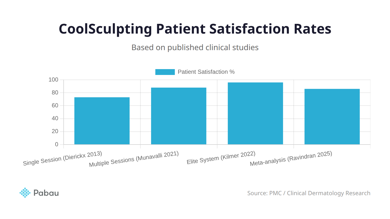 CoolSculpting patient satisfaction rates across clinical studies