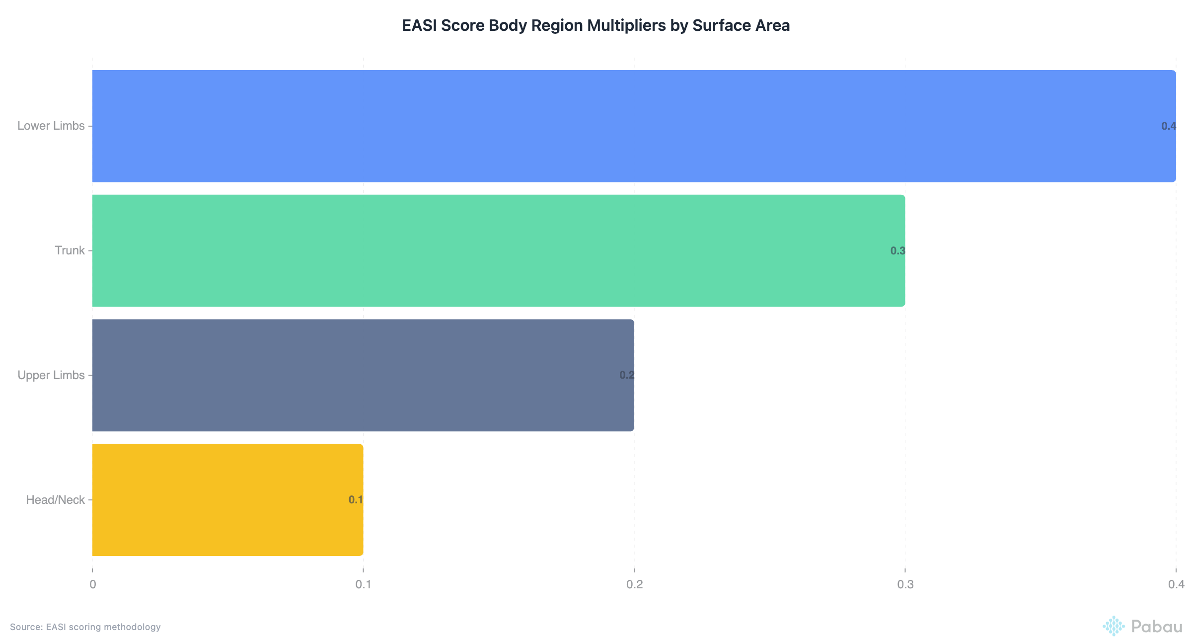 EASI Score Body Region Multipliers by Surface Area