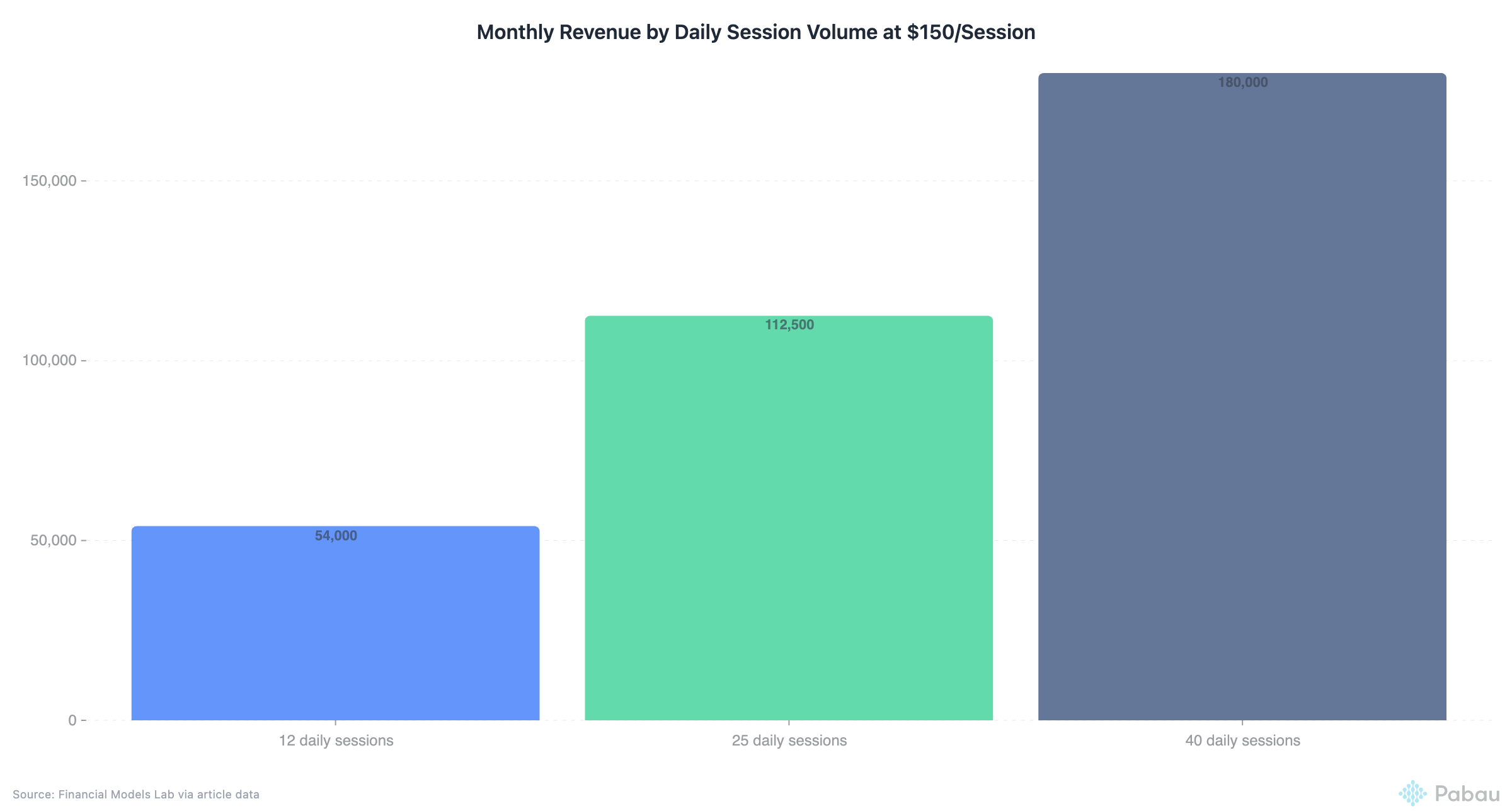 Monthly Revenue by Daily Session Volume at $150/Session