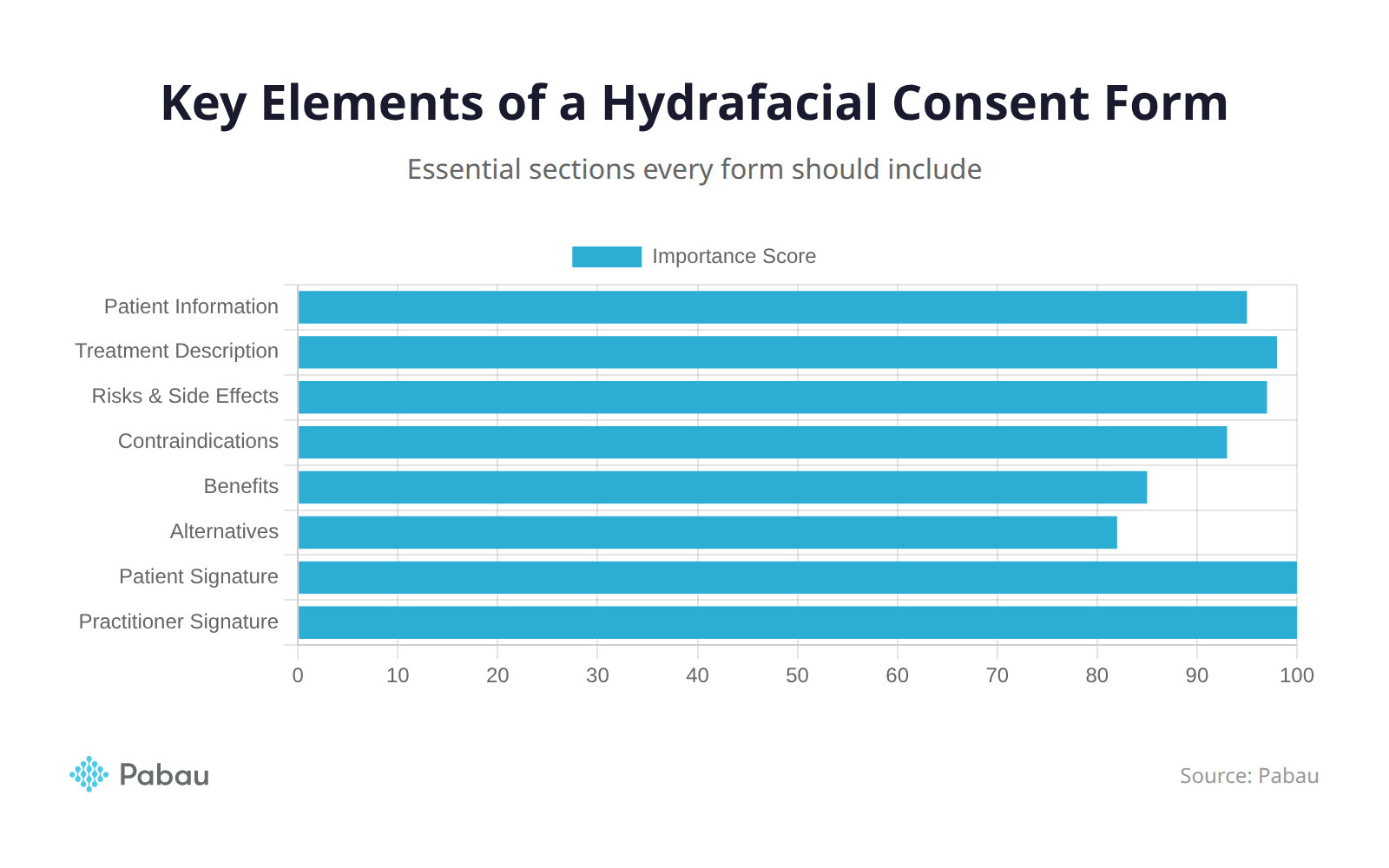 hydrafacial consent form key elements chart