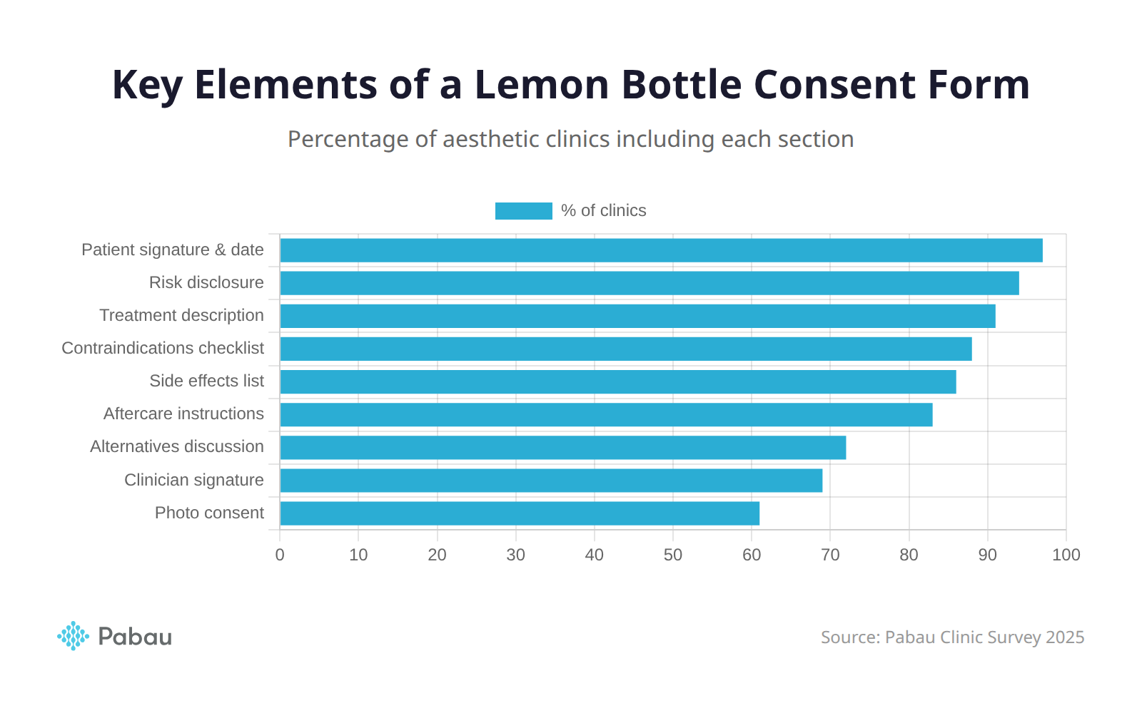 Horizontal bar chart showing key elements included in Lemon Bottle consent forms by percentage of aesthetic clinics