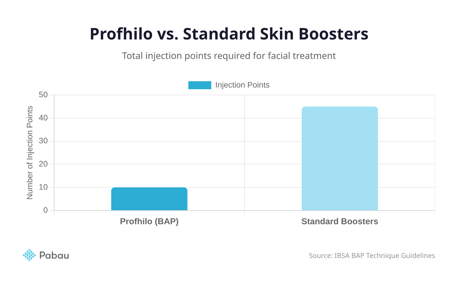 Chart comparing Profhilo BAP technique injection points (10) vs standard skin boosters (40+)