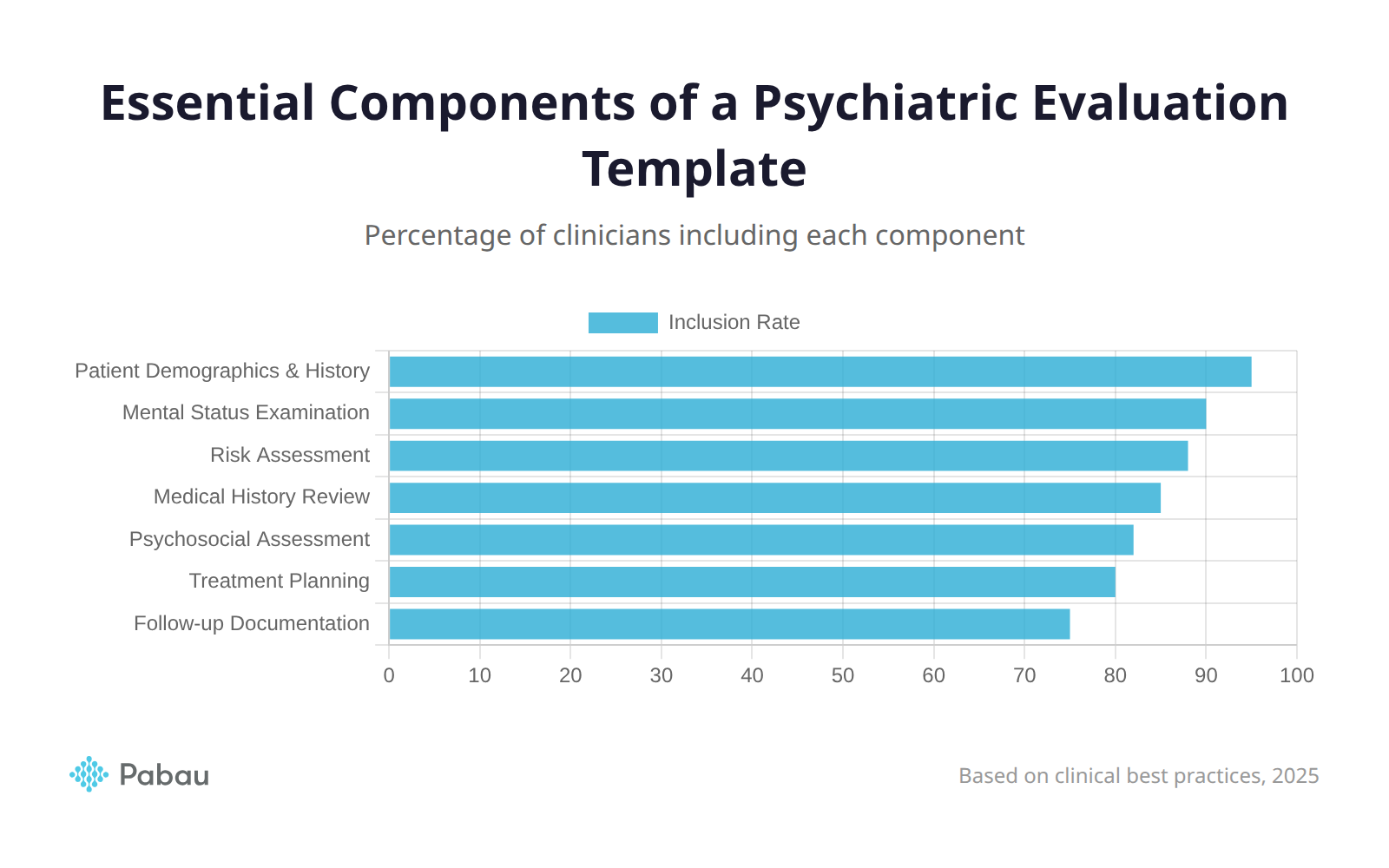 Essential Components of a Psychiatric Evaluation Template