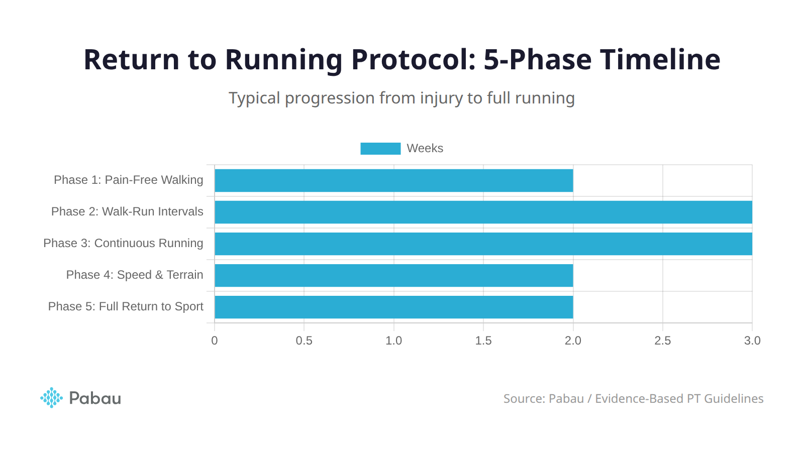 Return to running protocol physical therapy 5-phase timeline chart