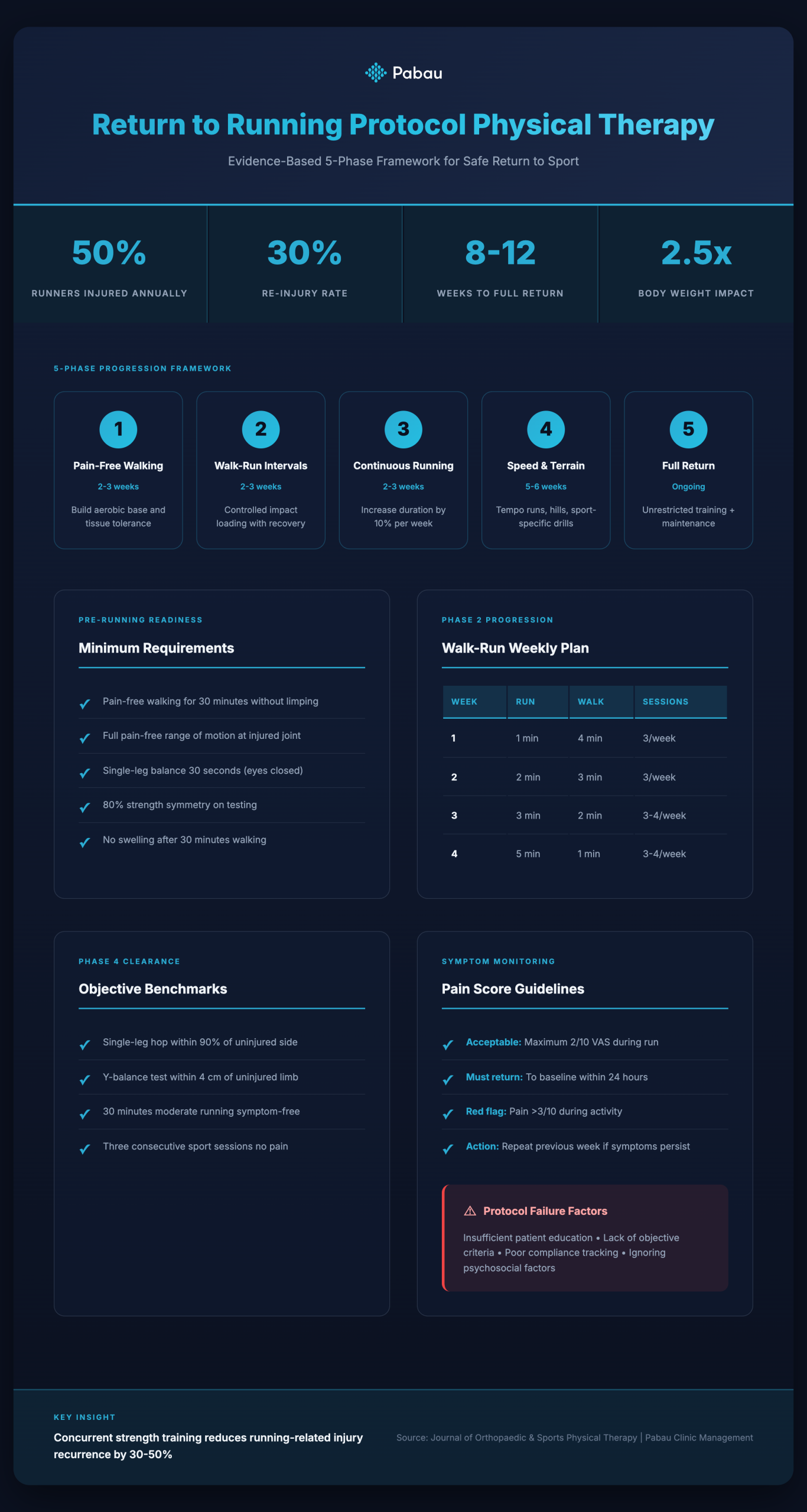 Return to Running Protocol: 5-Phase Progression Framework for Physical Therapy
