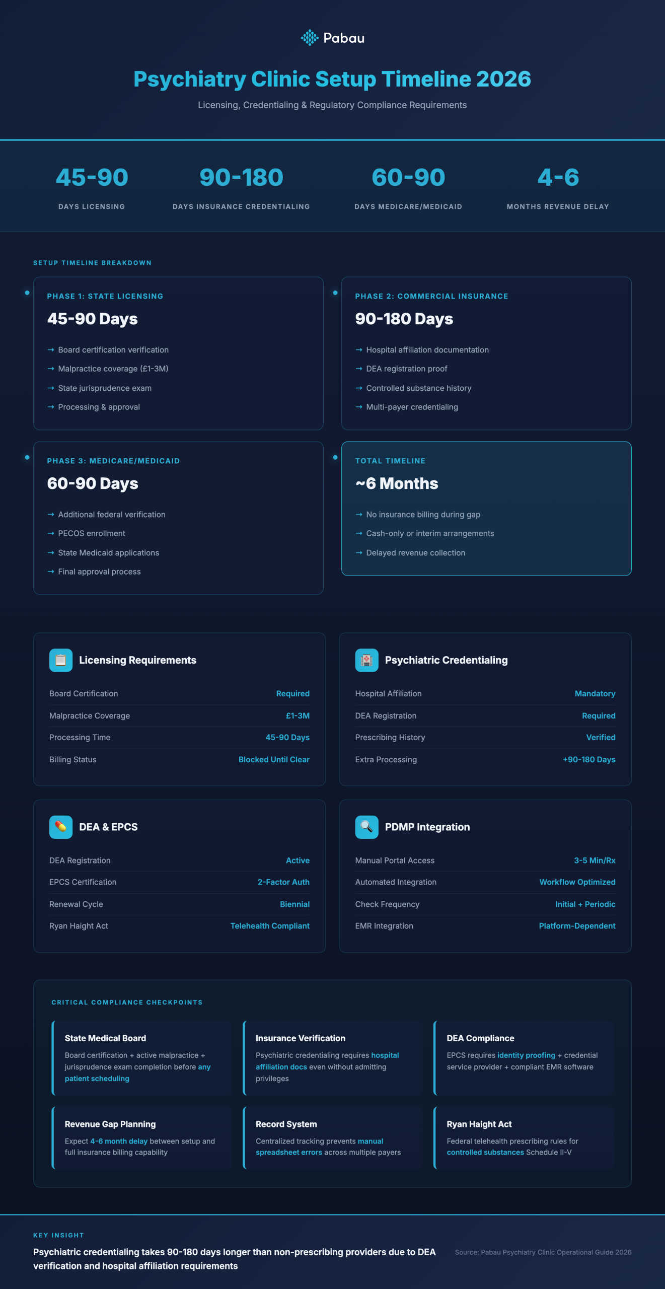 Psychiatry Clinic Setup Timeline: Licensing, Credentialing & Compliance Requirements 2026