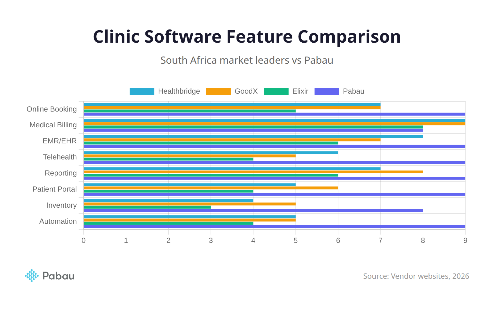 Comparison of best clinic software in South Africa features