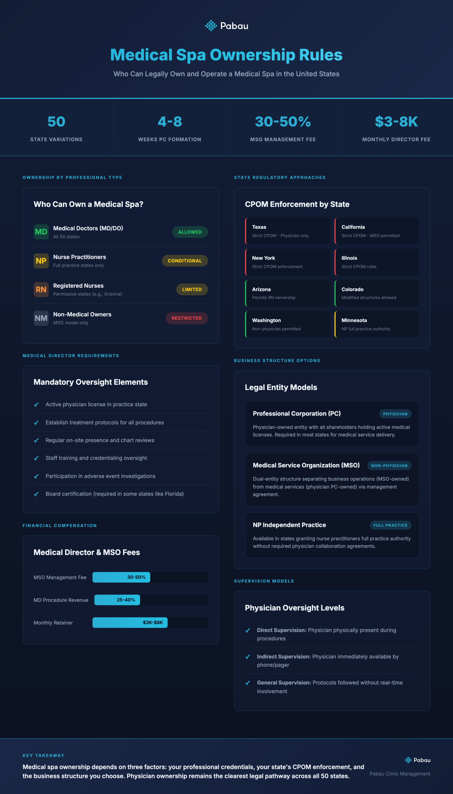 Medical Spa Ownership Rules: Who Can Own a Med Spa by Professional Type and State Requirements